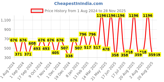myntra.com krayons Set of 4 Cute Pop Moisturizing Matte & Waterproof Lipsticks 3.5 g Each - Shocking Pink 152 - Brick Tone 156 - Orange Crush 173 - Pink Lips 184 krayons Price History Graph from 1 Aug 2024 to 28 Nov 2025