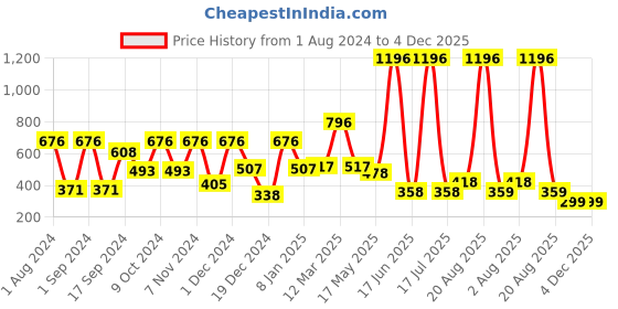 myntra.com krayons Set of 4 Cute Pop Moisturizing Matte & Waterproof Lipsticks 3.5 g Each - Shocking Pink 152 - Cherry Maroon 195 - Orange Crush 173 - Centre Stage 183 krayons Price History Graph from 1 Aug 2024 to 4 Dec 2025