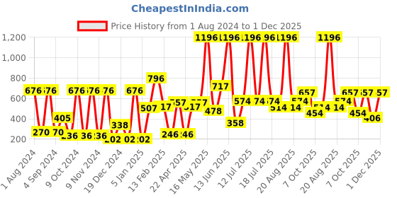 myntra.com krayons Set of 4 Cute Pop Waterproof & Moisturizing Matte Lipstick - 3.5 g Each krayons Price History Graph from 1 Aug 2024 to 1 Dec 2025