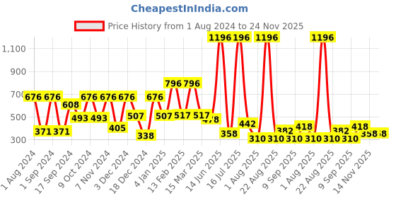 myntra.com krayons Set Of 4 Cute Pop Waterproof & Moisturizing Matte Lipstick - 3.5 g Each krayons Price History Graph from 1 Aug 2024 to 23 Nov 2025