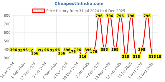 myntra.com Krayons Set of 4 Gel Base Nail Polish - Silver Grey, Signal Red, Neon Yellow, Scarlet Red krayons Price History Graph from 31 Jul 2024 to 5 Dec 2025
