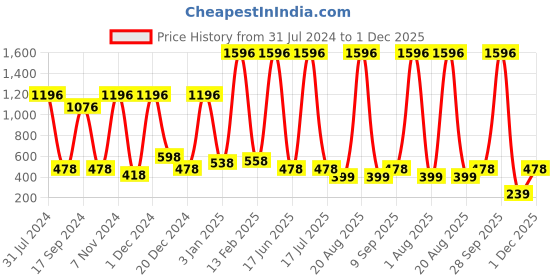 myntra.com krayons Set Of 4 Intense Matte Velvet Touche Waterproof & Long Lasting Lipsticks krayons Price History Graph from 31 Jul 2024 to 1 Dec 2025