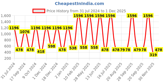 myntra.com krayons Set Of 4 Intense Matte Velvet Touche Waterproof & Long Lasting Lipsticks krayons Price History Graph from 31 Jul 2024 to 1 Dec 2025