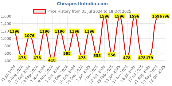myntra.com krayons Set Of 4 Intense Matte Velvet Touche Waterproof & Long Lasting Lipsticks krayons Price History Graph from 31 Jul 2024 to 18 Oct 2025