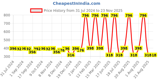 myntra.com krayons Set of 4 Long-Lasting & Quick Dry Gel Based Nail Enamel 6 ml Each -Angel Pink - Neon Green - White Canvas - Neon Orange krayons Price History Graph from 31 Jul 2024 to 23 Nov 2025