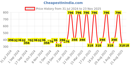 myntra.com krayons Set of 4 Long-Lasting & Quick Dry Gel Based Nail Enamel 6 ml Each -Neon Yellow - White Canvas - Deep Blue - Angel Pink krayons Price History Graph from 31 Jul 2024 to 23 Nov 2025