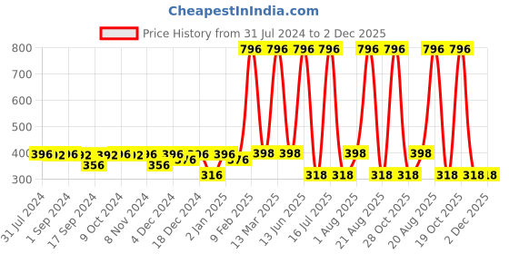 myntra.com krayons Set of 4 Long-Lasting & Quick Dry Gel Based Nail Enamel 6 ml Each -Signal Red - Neon Green - Angel Pink - Neon Orange krayons Price History Graph from 31 Jul 2024 to 2 Dec 2025