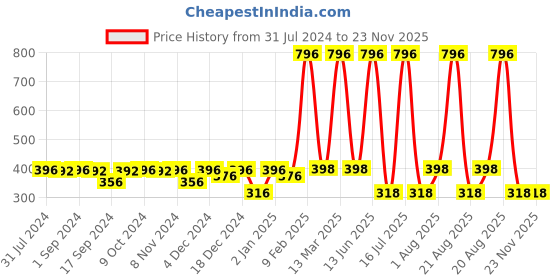 myntra.com krayons Set of 4 Long-Lasting & Quick Dry Gel Based Nail Enamel 6 ml Each -White Canvas - Black Sea - Neon Yellow - Neon Green krayons Price History Graph from 31 Jul 2024 to 23 Nov 2025