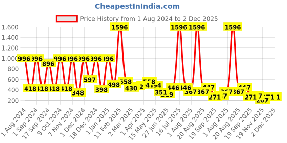 myntra.com krayons Set Of 4 The Natural Beauty Quick Drying Glitter Nail Enamel - 5ml Each krayons Price History Graph from 1 Aug 2024 to 2 Dec 2025