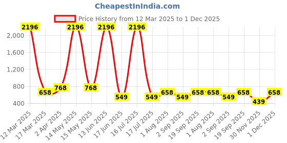 myntra.com krayons Set Of 4 Velvet Kiss Liquid Lipstick - 3.5 ml Each- Shade 01-02-05-06 krayons Price History Graph from 12 Mar 2025 to 1 Dec 2025