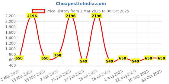 myntra.com krayons Set Of 4 Velvet Kiss Liquid Lipstick - 3.5 ml Each- Shade 01-02-05-10 krayons Price History Graph from 2 Mar 2025 to 29 Oct 2025