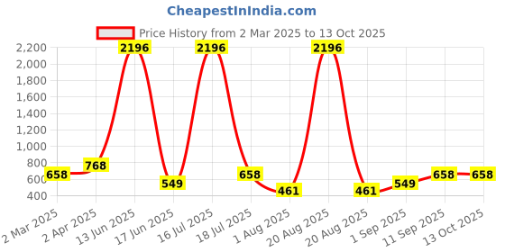 myntra.com krayons Set Of 4 Velvet Kiss Liquid Lipstick - 3.5 ml Each- Shade 01-05-08-09 krayons Price History Graph from 2 Mar 2025 to 12 Oct 2025