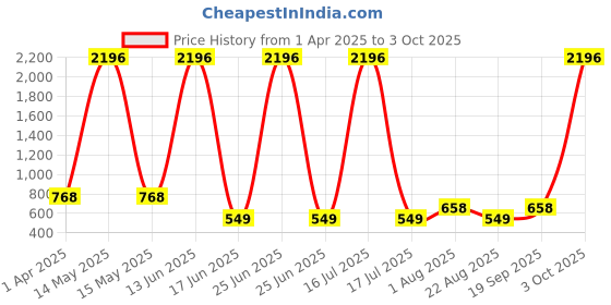 myntra.com krayons Set Of 4 Velvet Kiss Liquid Lipstick - 3.5 ml Each - Shade 02-03-09-10 krayons Price History Graph from 1 Apr 2025 to 3 Oct 2025