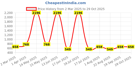 myntra.com krayons Set Of 4 Velvet Kiss Liquid Lipstick - 3.5 ml Each - Shade 02-03-11-12 krayons Price History Graph from 2 Mar 2025 to 29 Oct 2025