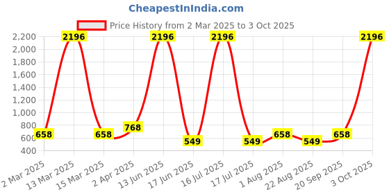 myntra.com krayons Set Of 4 Velvet Kiss Liquid Lipstick - 3.5 ml Each - Shade 02-05-08-12 krayons Price History Graph from 2 Mar 2025 to 3 Oct 2025