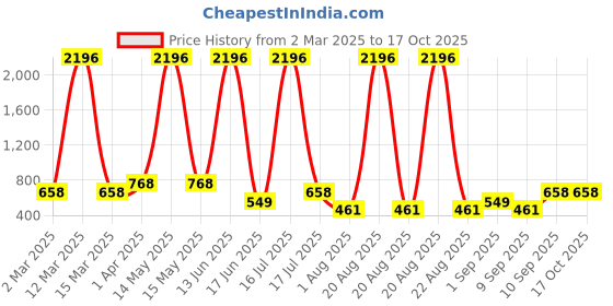 myntra.com krayons Set Of 4 Velvet Kiss Liquid Lipstick - 3.5 ml Each - Shade 06-08-11-12 krayons Price History Graph from 2 Mar 2025 to 16 Oct 2025