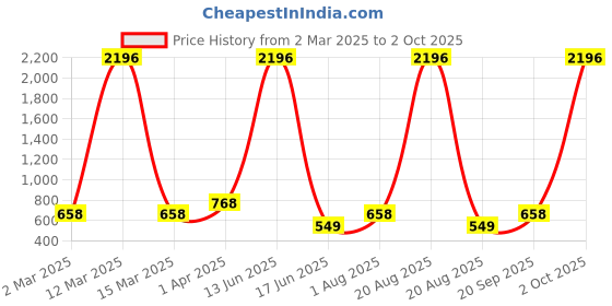 myntra.com krayons Set Of 4 Velvet Kiss Non Transfer Liquid Lipstick - 3.5 ml - Shades: 05-06-07-08 krayons Price History Graph from 2 Mar 2025 to 2 Oct 2025