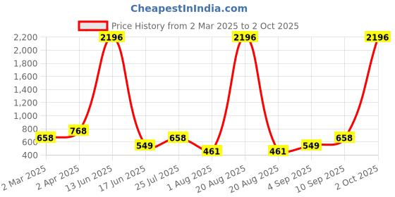 myntra.com krayons Set Of 4 Velvet Kiss Non Transfer Liquid Lipstick - 3.5 ml - Shades- 05-07-08-09 krayons Price History Graph from 2 Mar 2025 to 2 Oct 2025