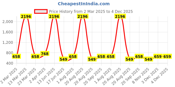 myntra.com krayons Set Of 4 Velvet Kiss Non Transfer Matte Liquid Lipstick-3.5 ml Each - 01 04 05 07 krayons Price History Graph from 2 Mar 2025 to 4 Dec 2025