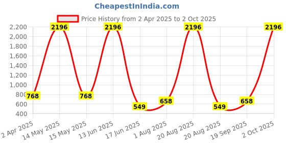 myntra.com krayons Set Of 4 Velvet Kiss Non Transfer Matte Liquid Lipstick- 3.5 ml Each- 07 08 09 11 krayons Price History Graph from 2 Apr 2025 to 2 Oct 2025