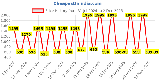 myntra.com krayons Set Of 5 Intense Matte Velvet Touche Waterproof & Long Lasting Lipsticks krayons Price History Graph from 31 Jul 2024 to 1 Dec 2025