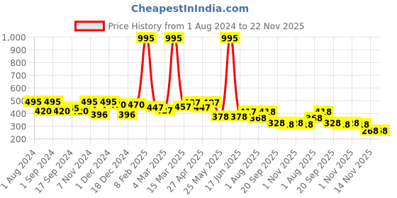 myntra.com krayons Set of 5 The Natural Beauty Gel Based Long Lasting Nail Enamel - 6 ml Each krayons Price History Graph from 1 Aug 2024 to 22 Nov 2025
