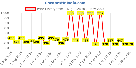 myntra.com krayons Set of 5 The Natural Beauty Gel Based Long Lasting Nail Enamel - 6 ml Each krayons Price History Graph from 1 Aug 2024 to 22 Nov 2025