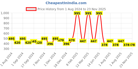 myntra.com krayons Set of 5 The Natural Beauty Gel Based Long Lasting Nail Enamel - 6 ml Each krayons Price History Graph from 1 Aug 2024 to 22 Nov 2025