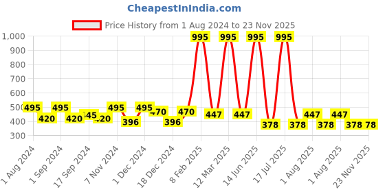 myntra.com krayons Set of 5 The Natural Beauty Gel Based Long Lasting Nail Enamel - 6 ml Each krayons Price History Graph from 1 Aug 2024 to 22 Nov 2025