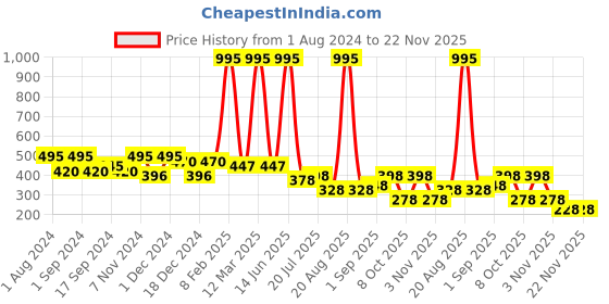 myntra.com krayons Set of 5 The Natural Beauty Gel Based Long Lasting Nail Enamel - 6 ml Each krayons Price History Graph from 1 Aug 2024 to 22 Nov 2025