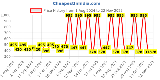 myntra.com krayons Set of 5 The Natural Beauty Gel Based Long Lasting Nail Enamel - 6 ml Each krayons Price History Graph from 1 Aug 2024 to 22 Nov 2025