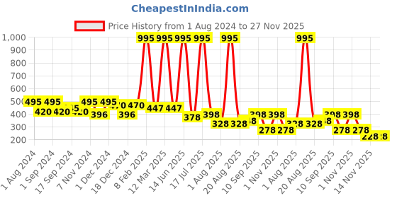 myntra.com krayons Set of 5 The Natural Beauty Gel Based Long Lasting Nail Enamel - 6 ml Each krayons Price History Graph from 1 Aug 2024 to 25 Nov 2025