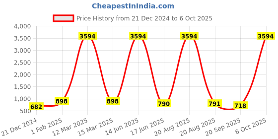 myntra.com krayons Set Of 6 Classy Matte Lipstick- 3.5 g Each-162-111-110-186- 196-180 krayons Price History Graph from 21 Dec 2024 to 6 Oct 2025