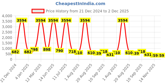 myntra.com krayons Set Of 6 Classy Matte Lipstick- 3.5 g Each- 186-196-195-180-155-173 krayons Price History Graph from 21 Dec 2024 to 2 Dec 2025
