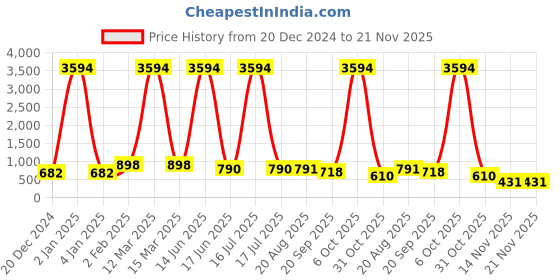 myntra.com krayons Set Of 6 Classy Matte Lipstick - 3.5 g Each - Shade 167-193-162-111-110-173 krayons Price History Graph from 20 Dec 2024 to 21 Nov 2025