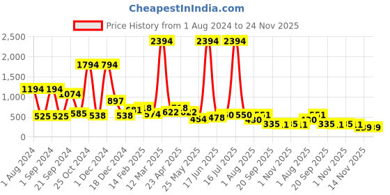 myntra.com krayons Set of 6 Crazy Long Lasting Gel Nail Enamel - 8 ml Each krayons Price History Graph from 1 Aug 2024 to 24 Nov 2025