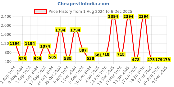 myntra.com krayons Set of 6 Crazy Long Lasting Gel Nail Enamel - 8 ml Each krayons Price History Graph from 1 Aug 2024 to 4 Dec 2025