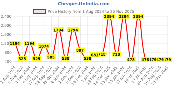 myntra.com krayons Set of 6 Crazy Long Lasting Gel Nail Enamel - 8 ml Each krayons Price History Graph from 1 Aug 2024 to 24 Nov 2025