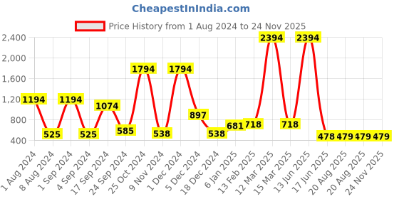 myntra.com krayons Set of 6 Crazy Long Lasting Gel Nail Enamel - 8 ml Each krayons Price History Graph from 1 Aug 2024 to 24 Nov 2025