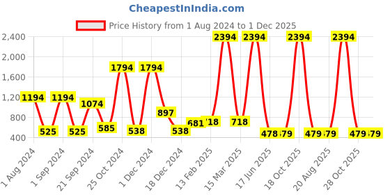 myntra.com krayons Set of 6 Crazy Long Lasting Gel Nail Enamel - 8 ml Each krayons Price History Graph from 1 Aug 2024 to 30 Nov 2025