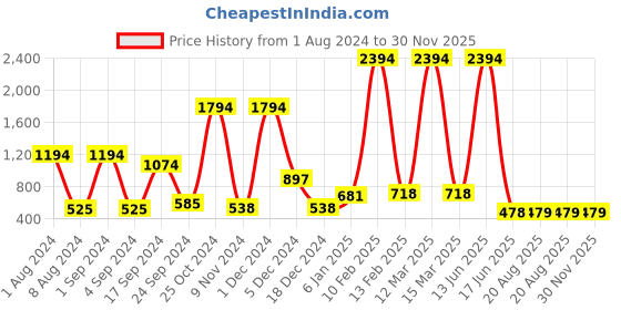 myntra.com krayons Set of 6 Crazy Long Lasting Gel Nail Enamel - 8 ml Each krayons Price History Graph from 1 Aug 2024 to 30 Nov 2025