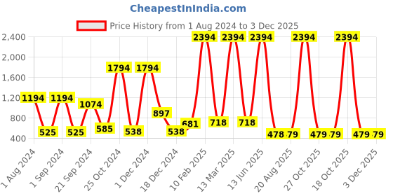 myntra.com krayons Set of 6 Crazy Long Lasting Gel Nail Enamel - 8 ml Each krayons Price History Graph from 1 Aug 2024 to 3 Dec 2025
