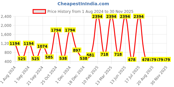 myntra.com krayons Set of 6 Crazy Long Lasting Gel Nail Enamel - 8 ml Each krayons Price History Graph from 1 Aug 2024 to 30 Nov 2025