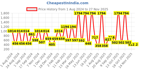 myntra.com krayons Set of 6 Cute Pop Moisturizing Matte & Waterproof Lipsticks 3.5 g Each - Shocking Pink 152 - First Crush 160 - Brick Tone 156 - Chocolate Mocha 167 - Cherry Maroon 195 - Signal Red 196 krayons Price History Graph from 1 Aug 2024 to 26 Nov 2025