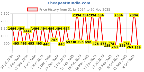 myntra.com krayons Set Of 6 Glitter Quick-Dry Long-Lasting Nail Paint - 5ml each krayons Price History Graph from 31 Jul 2024 to 20 Nov 2025