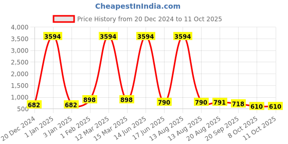 myntra.com krayons Set of 6 Long Lasting Matte Lipsticks For Hydrating & Moisturizing - 3.5 g Each krayons Price History Graph from 20 Dec 2024 to 10 Oct 2025