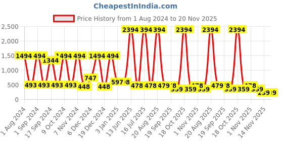 myntra.com krayons Set Of 6 The Natural Beauty Quick Drying Glitter Nail Enamel - 5ml Each krayons Price History Graph from 1 Aug 2024 to 20 Nov 2025