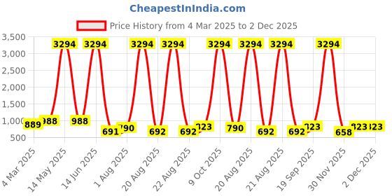 myntra.com krayons Set Of 6 Velvet Kiss Liquid Lipstick - 3.5 ml Each - Shade 01-03-05-07-09-11 krayons Price History Graph from 4 Mar 2025 to 2 Dec 2025