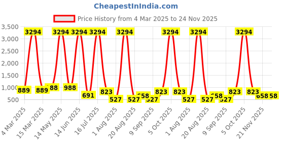 myntra.com krayons Set Of 6 Velvet Kiss Liquid Lipstick - 3.5 ml Each- Shade 04-10-05-11-06-12 krayons Price History Graph from 4 Mar 2025 to 23 Nov 2025