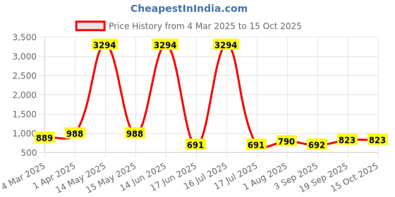 myntra.com krayons Set Of 6 Velvet Kiss Liquid Matte Lipstick - 3.5 ml Each 01 02 03 04 05 06 krayons Price History Graph from 4 Mar 2025 to 14 Oct 2025